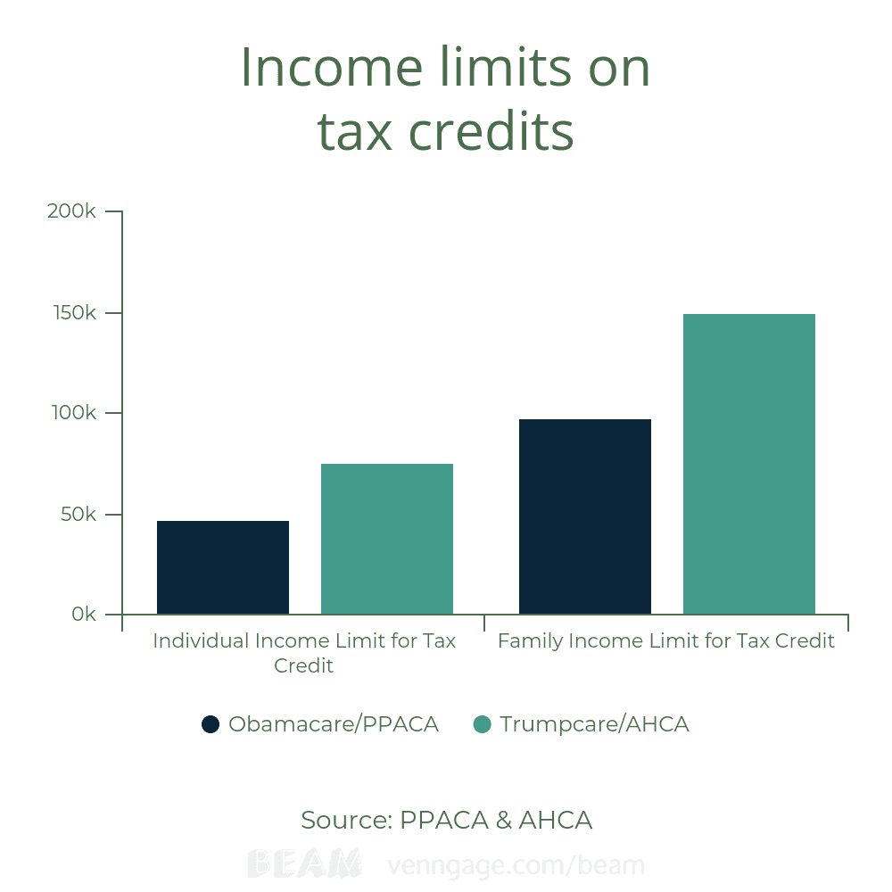 Chart showing income limits on tax credits under obamacare and trumpcare